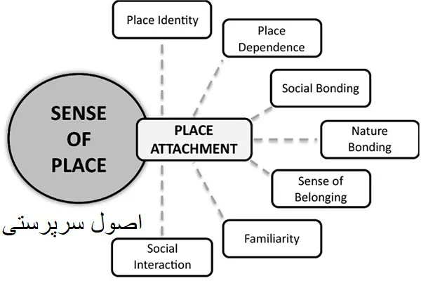 سوالات اصول سرپرستی